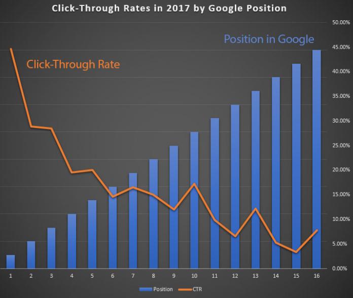 Данные кликабельности в Google в 2017 году